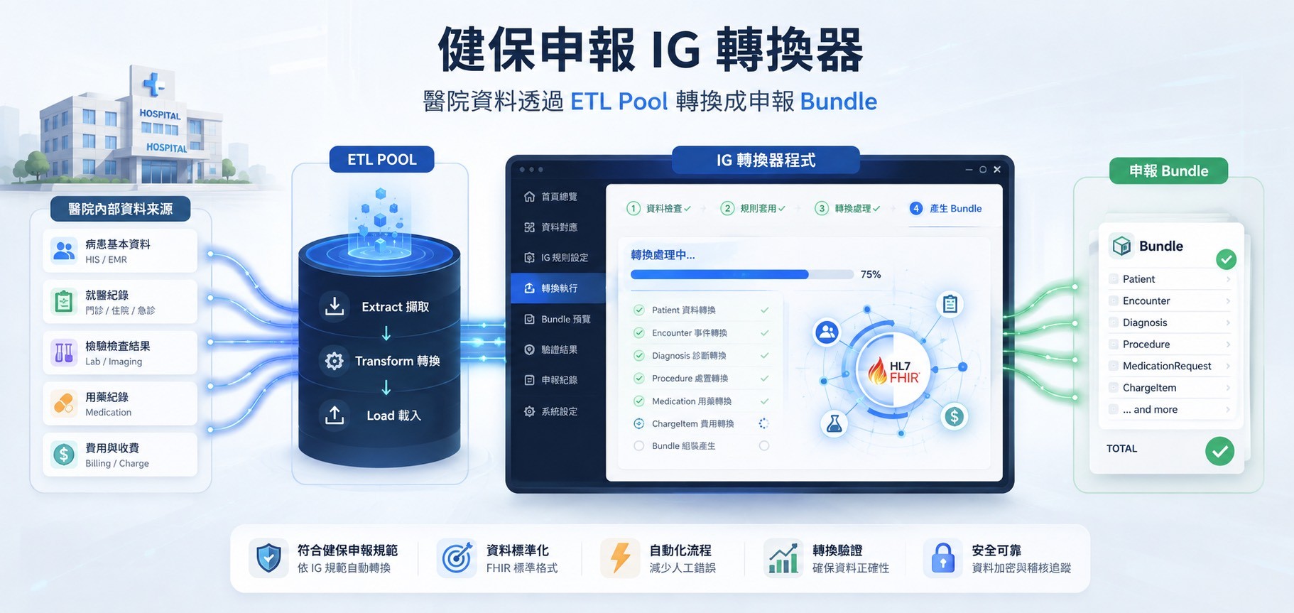 健保申報 IG 轉換器 · ETL Pool 架構