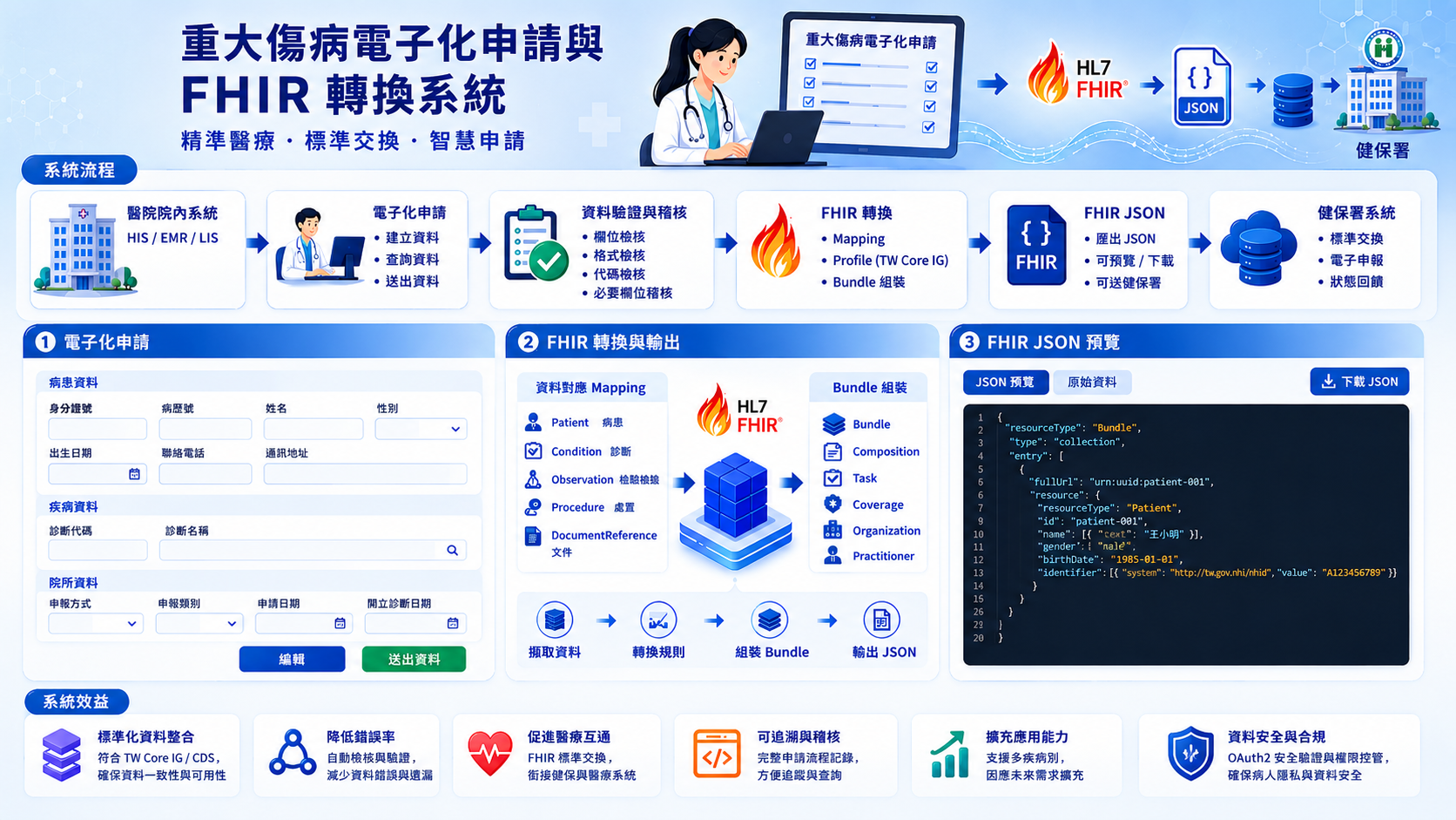 系統與 FHIR 轉換流程總覽