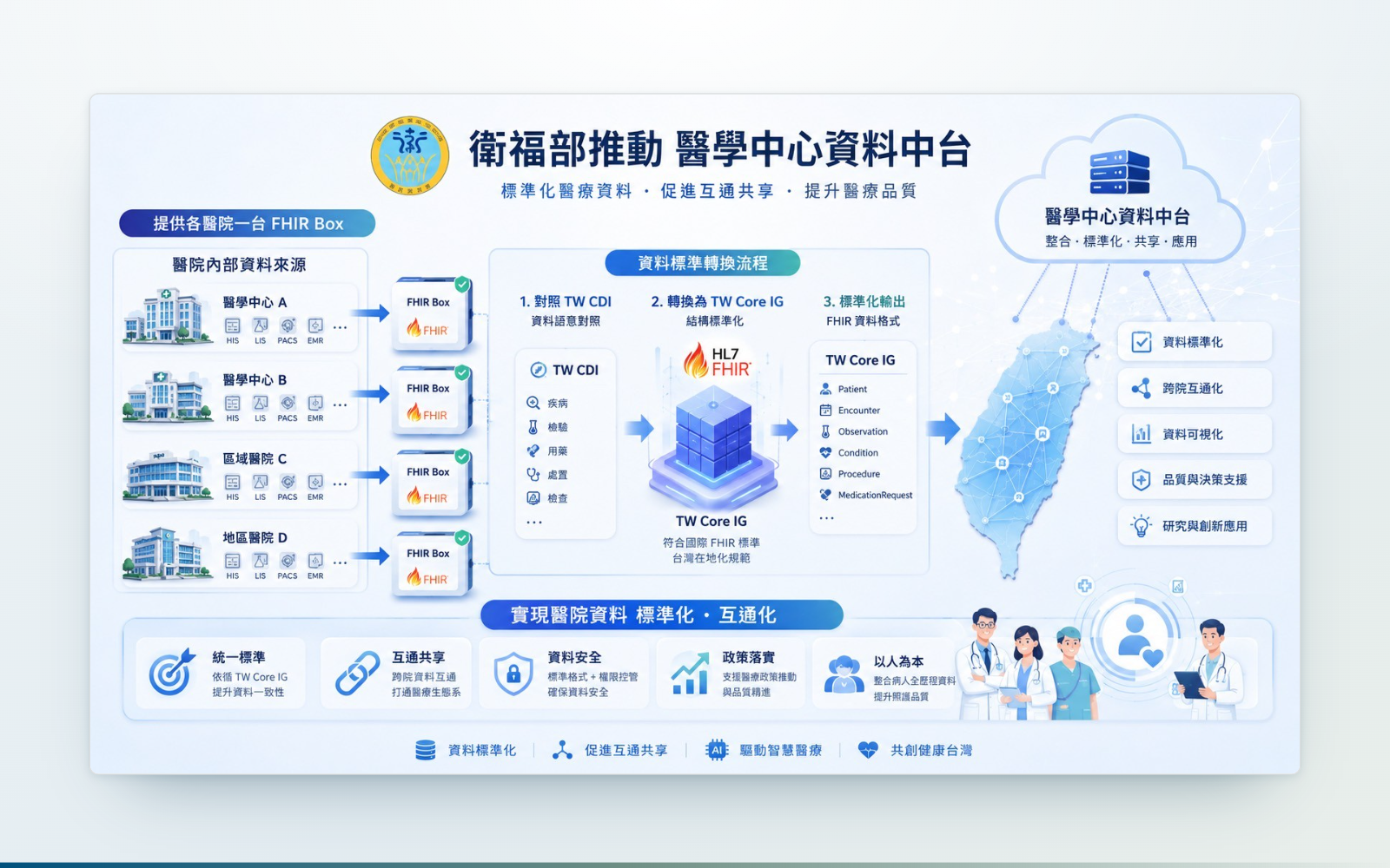 FHIR Data Platform Architecture for Medical Centers