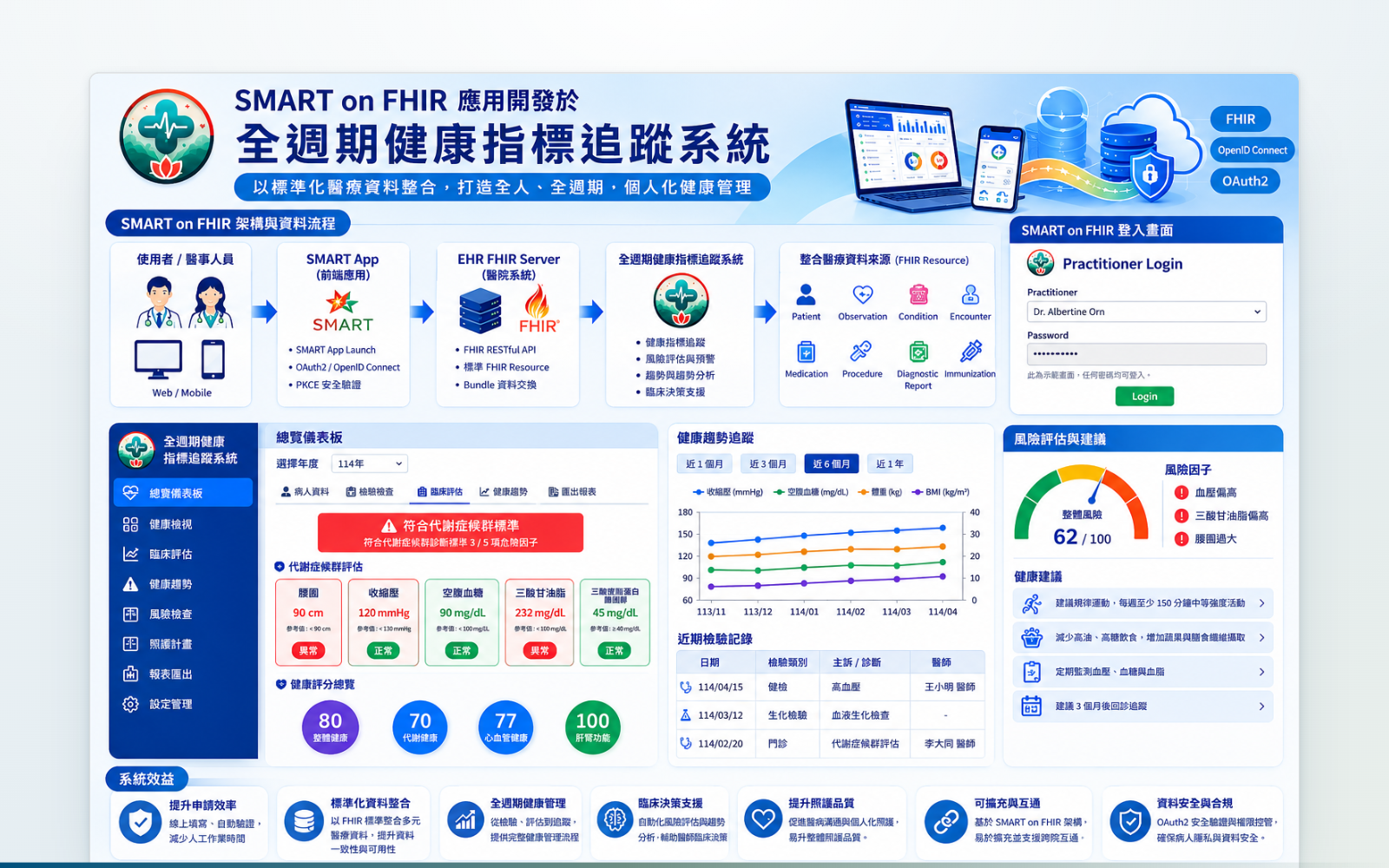 Full-cycle health indicator tracking overview dashboard